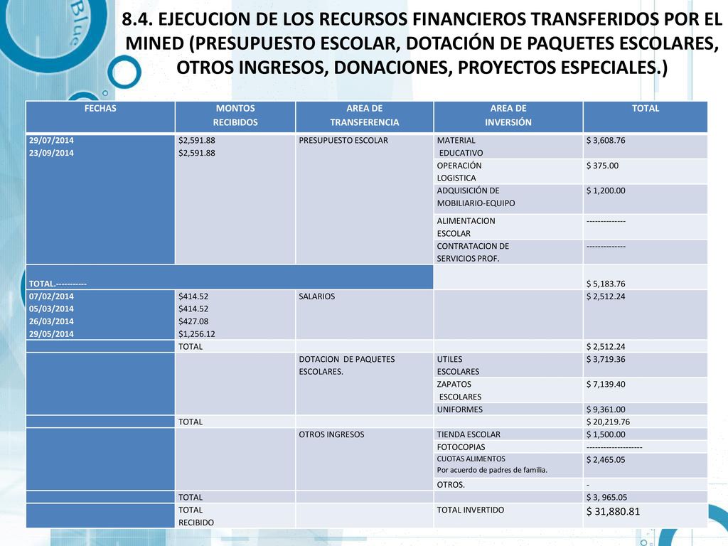 8.4. EJECUCION DE LOS RECURSOS FINANCIEROS TRANSFERIDOS POR EL MINED (PRESUPUESTO ESCOLAR, DOTACIÓN DE PAQUETES ESCOLARES, OTROS INGRESOS, DONACIONES, PROYECTOS ESPECIALES.)
