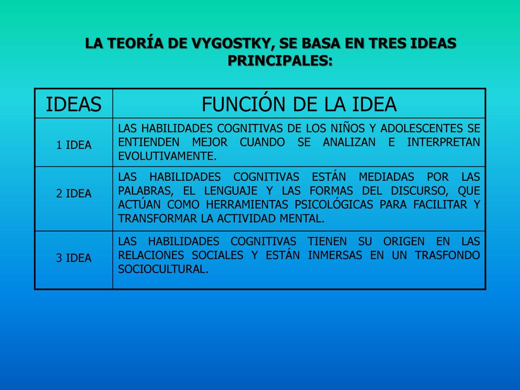 LA TEORÍA DE VYGOSTKY, SE BASA EN TRES IDEAS PRINCIPALES: