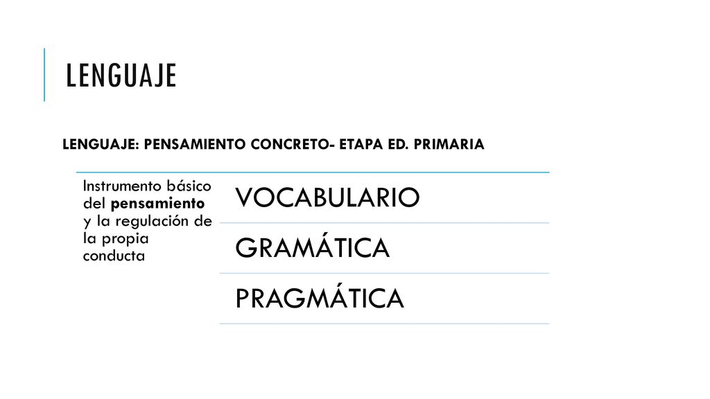LENGUAJE LENGUAJE: PENSAMIENTO CONCRETO- ETAPA ED. PRIMARIA. Instrumento básico del pensamiento y la regulación de la propia conducta.