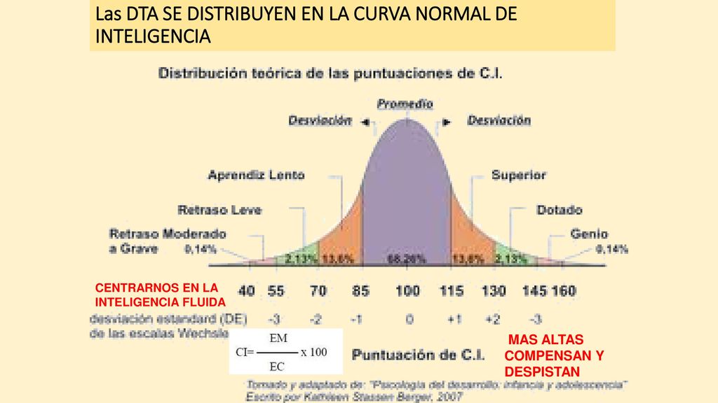 Las DTA SE DISTRIBUYEN EN LA CURVA NORMAL DE INTELIGENCIA