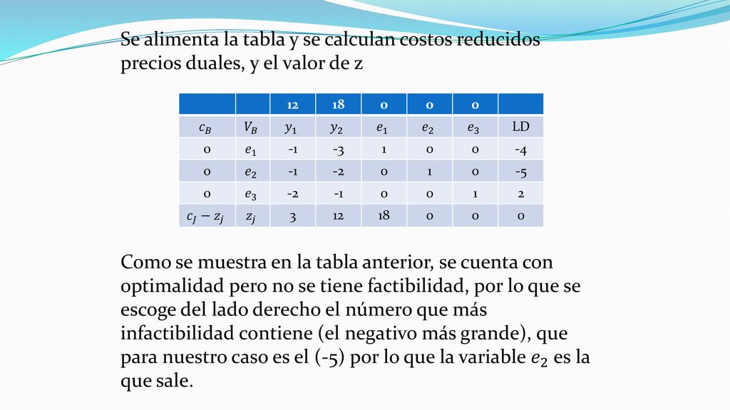 Se multiplica por (-1) las restricciones que tienen variables de excedencia 𝑀𝑖𝑛 𝑤=12 𝑦 𝑦 2 s.