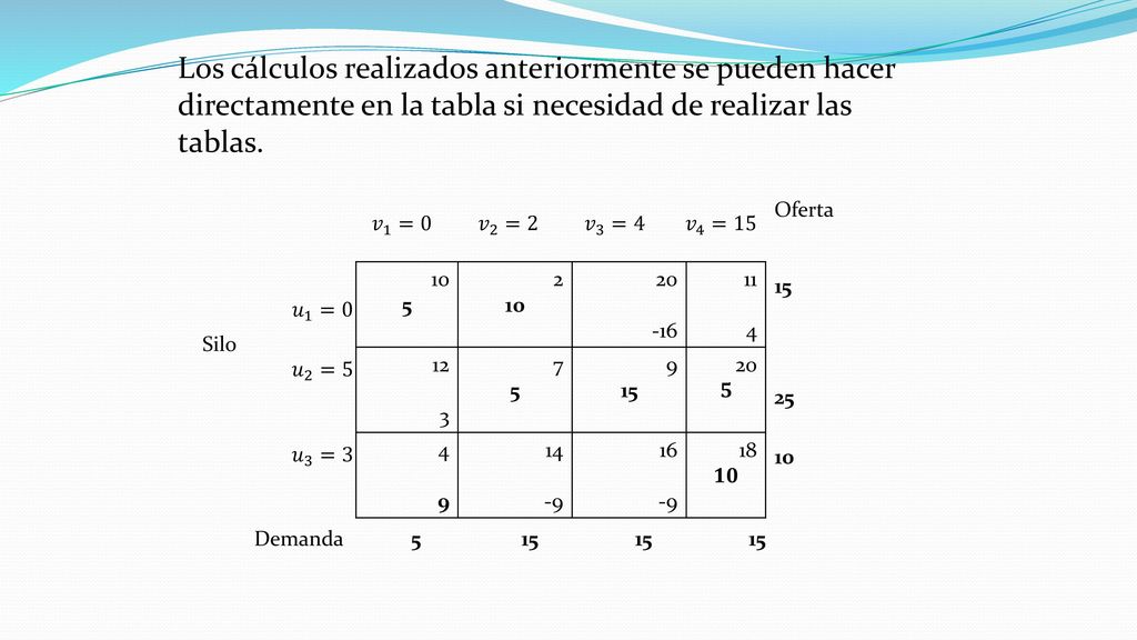 En seguida utiliza 𝑢 𝑖 y 𝑣 𝑗 para evaluar las variables no básicas calculando: 𝑢 𝑖 + 𝑣 𝑗 − 𝑐 𝑖𝑗 para cada 𝑥 𝑖𝑗 no básica Los resultados se muestran en la siguiente tabla: Como el modelo de transporte minimiza el costo, la variable de entrada es la que tiene el coeficiente más positivo, es decir 𝑥 31 es la variable de entrada.