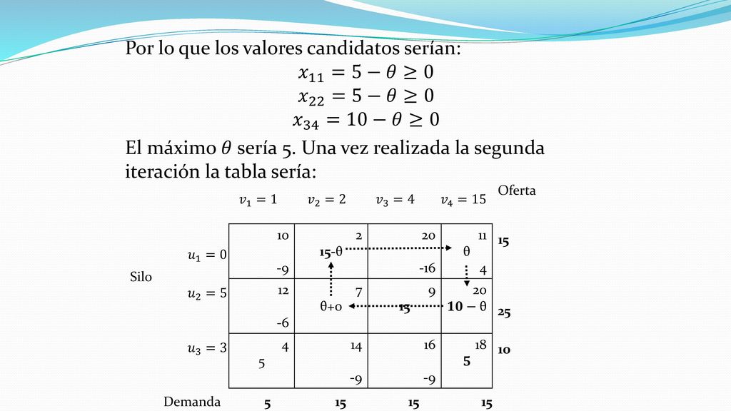 Tenemos que: Oferta 𝑣 1 =0 𝑣 2 =2 𝑣 3 =4 𝑣 4 =15 𝑢 1 =0