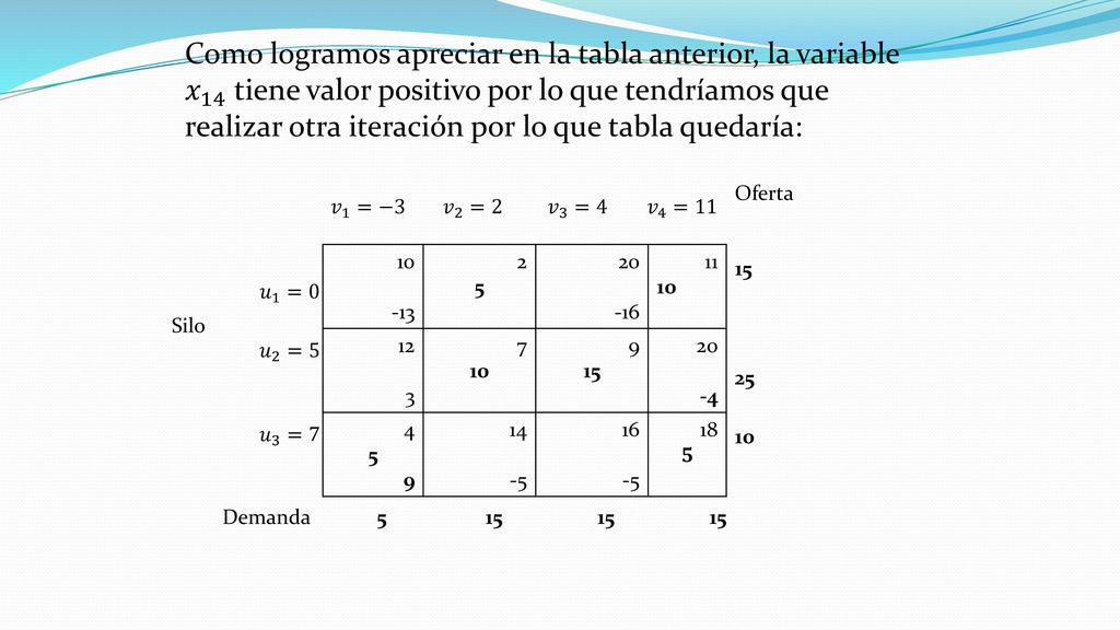 Por lo que los valores candidatos serían: 𝑥 11 =5−𝜃≥0 𝑥 22 =5−𝜃≥0 𝑥 34 =10−𝜃≥0 El máximo 𝜃 sería 5. Una vez realizada la segunda iteración la tabla sería: