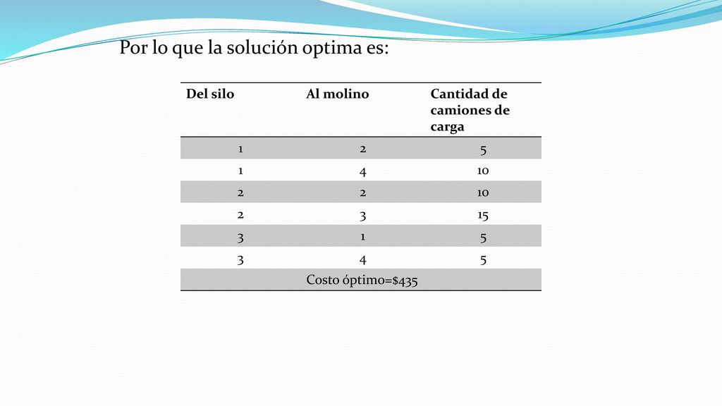 Como logramos apreciar en la tabla anterior, la variable 𝑥 14 tiene valor positivo por lo que tendríamos que realizar otra iteración por lo que tabla quedaría: