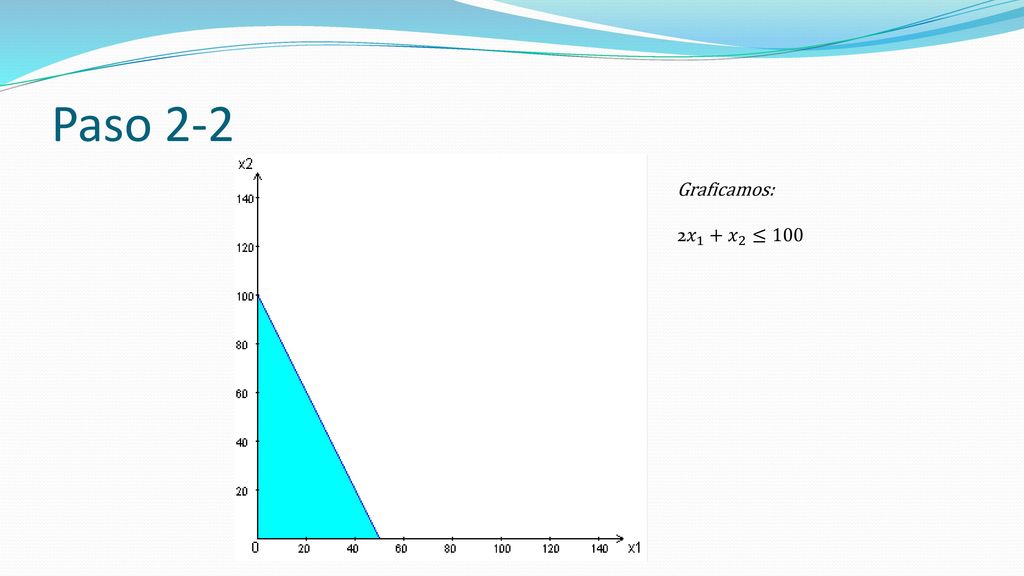 Paso 2-2 Graficamos: 2 𝑥 1 + 𝑥 2 ≤100