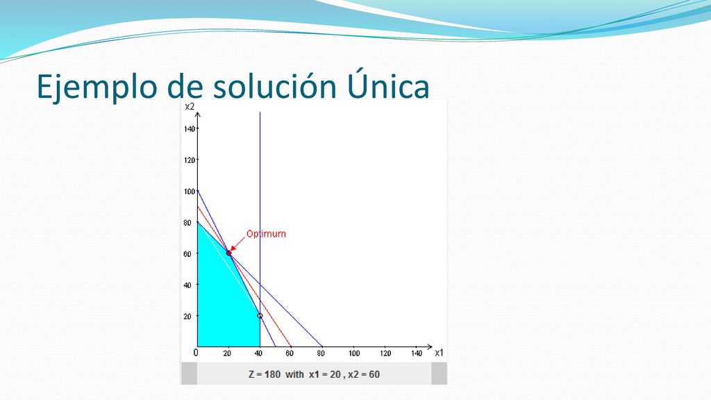 Tipos de soluciones El problema de PL tiene Solución única