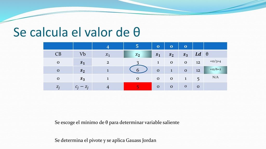 Se escoge en este caso el máximo positivo de los costos reducidos o precios duales para determinar Variable Entrante