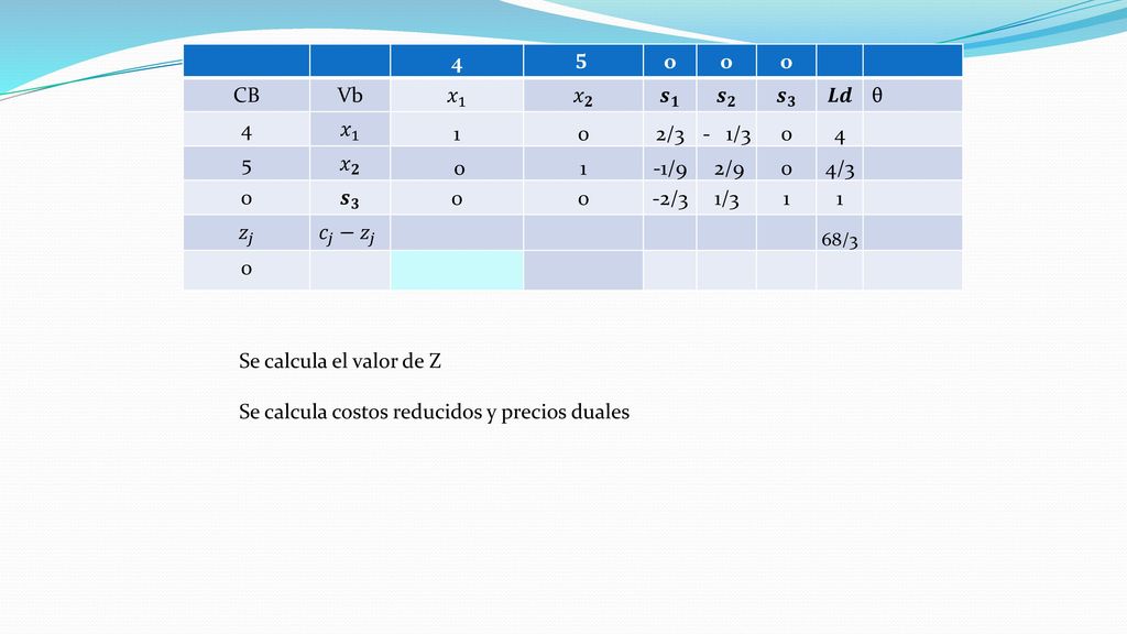 Se calcula de nuevo los costos reducidos y los precios duales