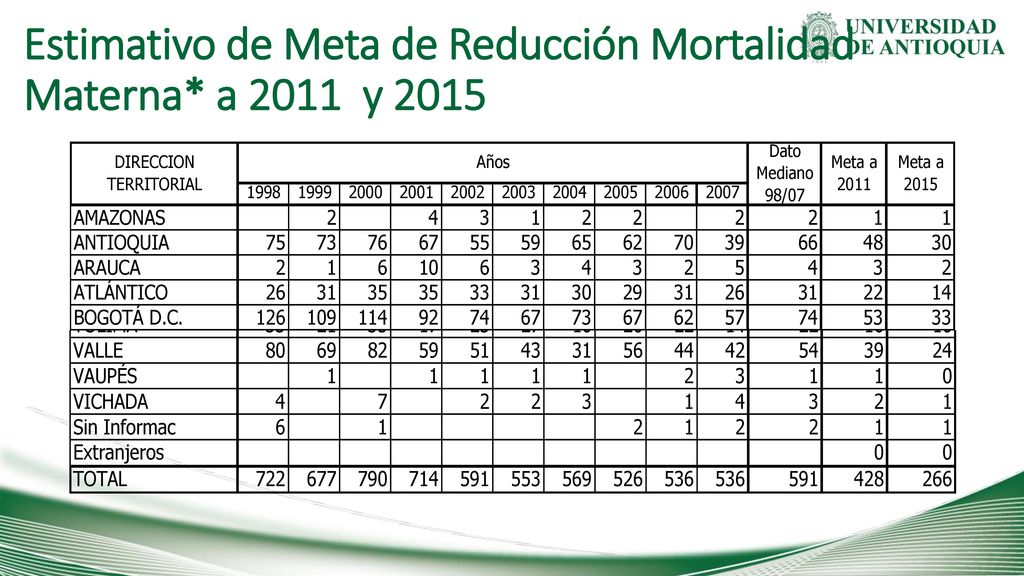 Estimativo de Meta de Reducción Mortalidad Materna* a 2011 y 2015