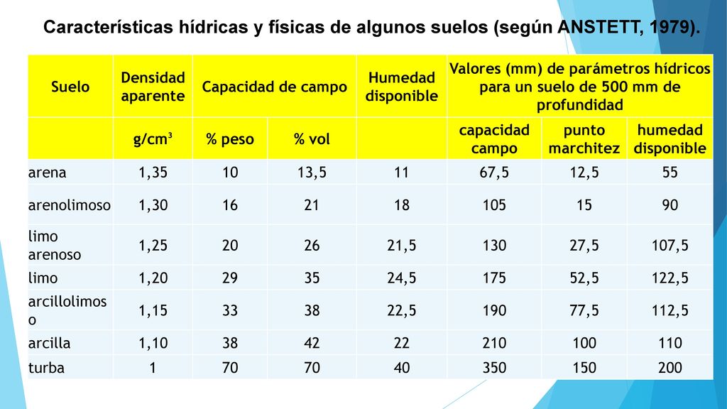 Características hídricas y físicas de algunos suelos (según ANSTETT, 1979).