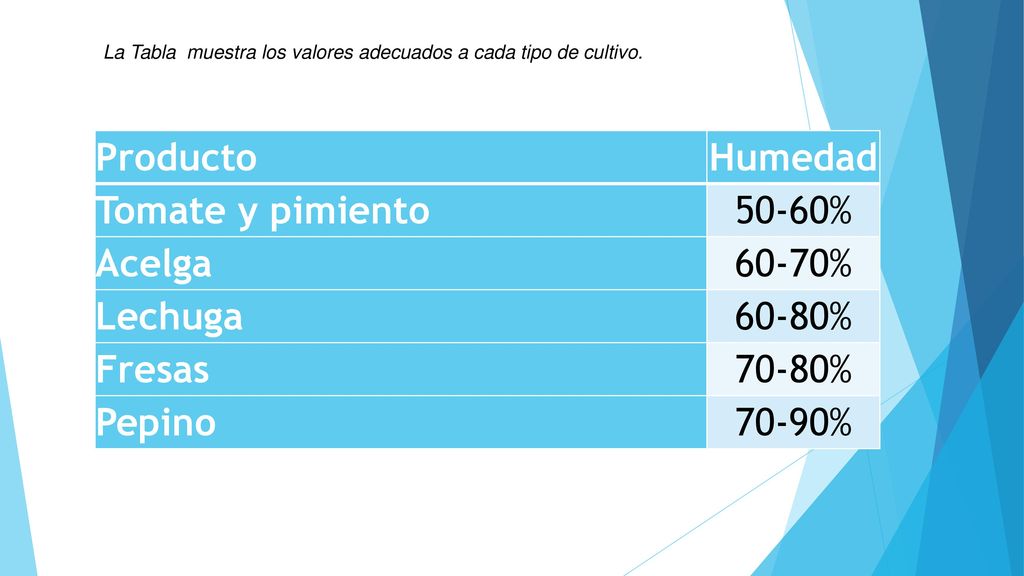 Producto Humedad Tomate y pimiento 50-60% Acelga 60-70% Lechuga 60-80%