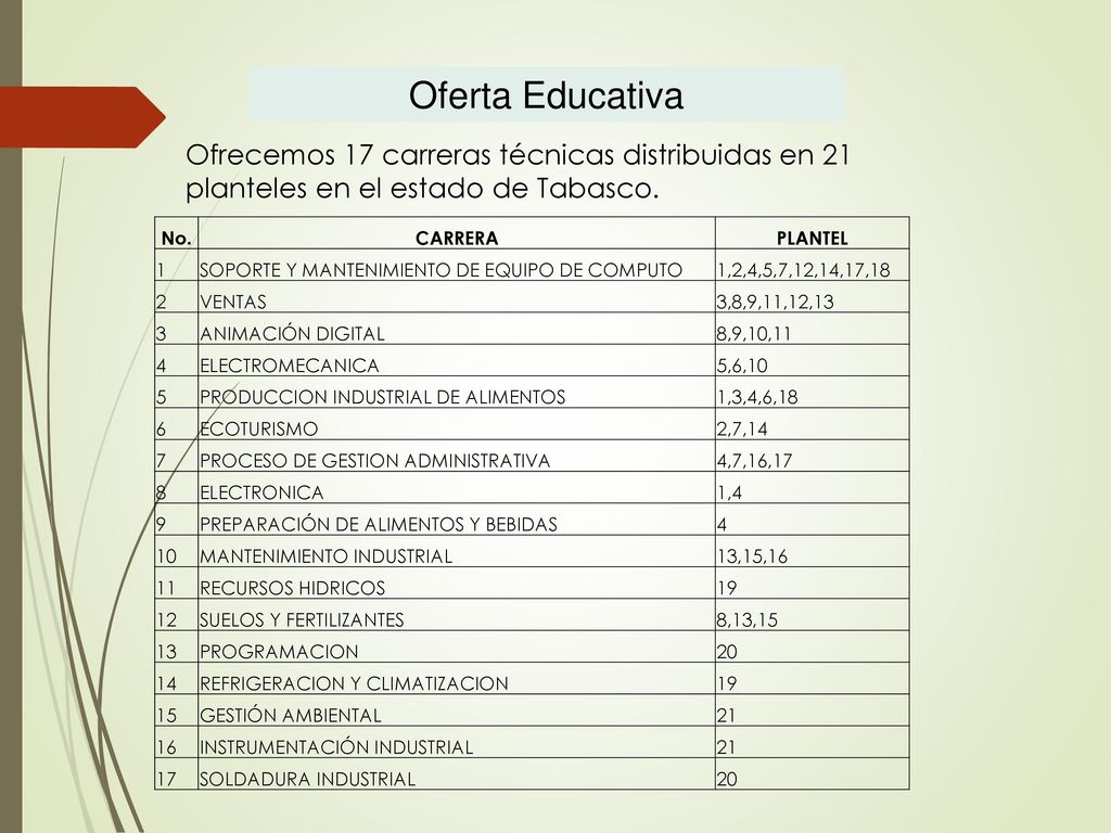Oferta Educativa Ofrecemos 17 carreras técnicas distribuidas en 21 planteles en el estado de Tabasco.