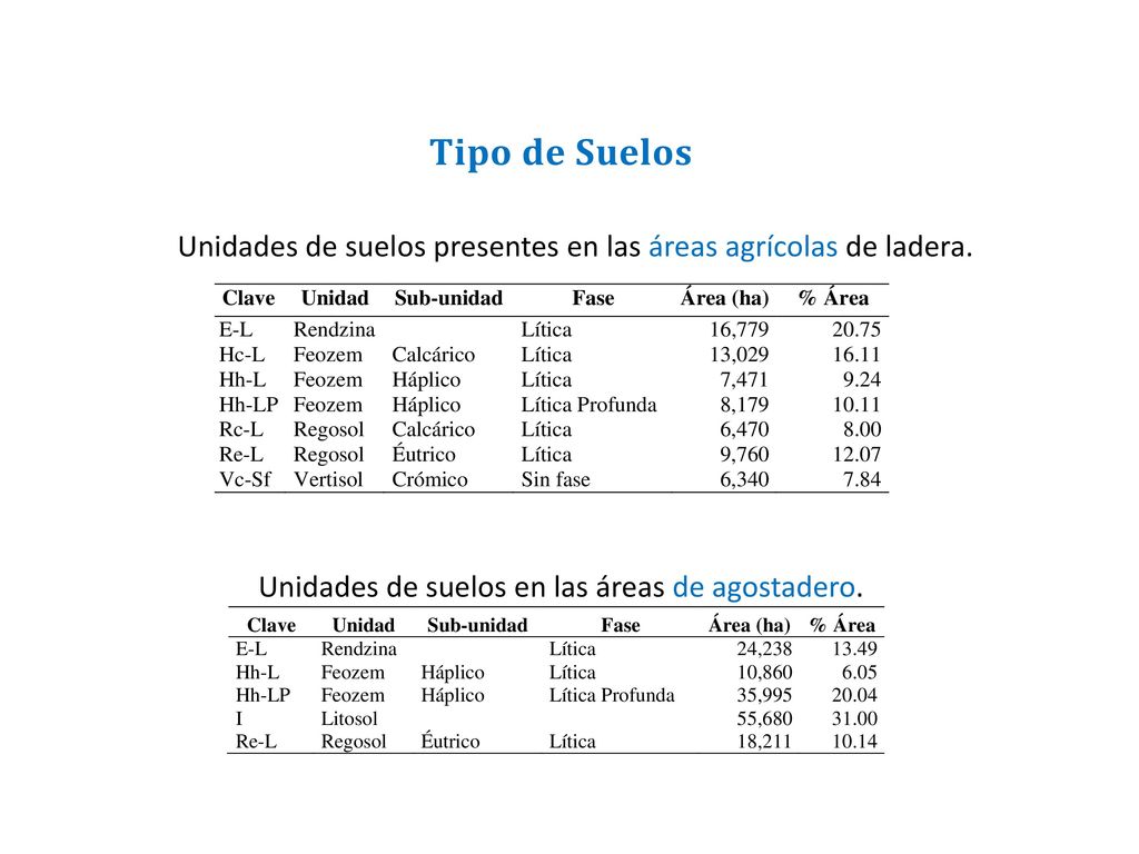Tipo de Suelos Unidades de suelos presentes en las áreas agrícolas de ladera.