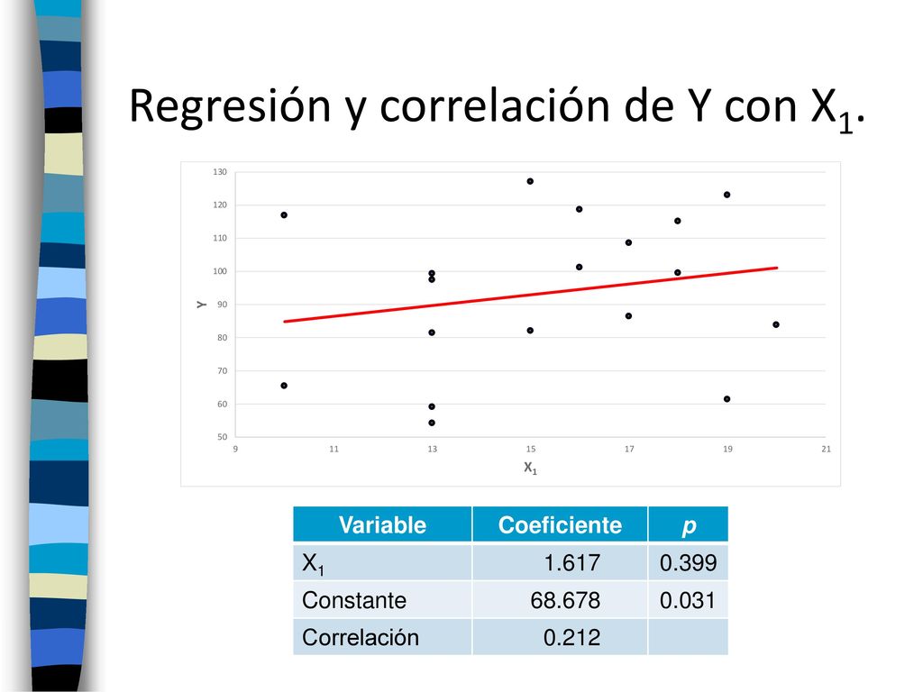 Regresión y correlación de Y con X1.