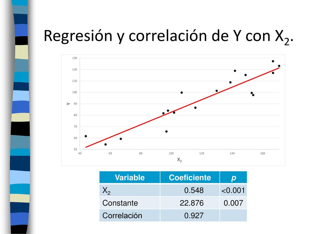 Regresión y correlación de Y con X2.