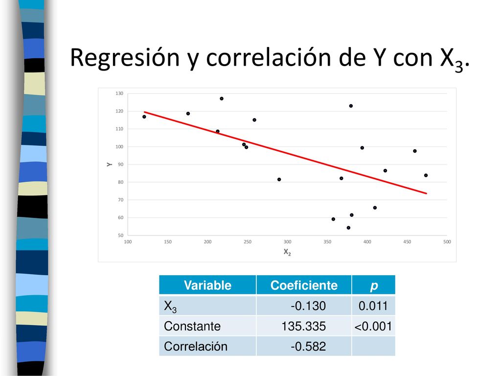 Regresión y correlación de Y con X3.