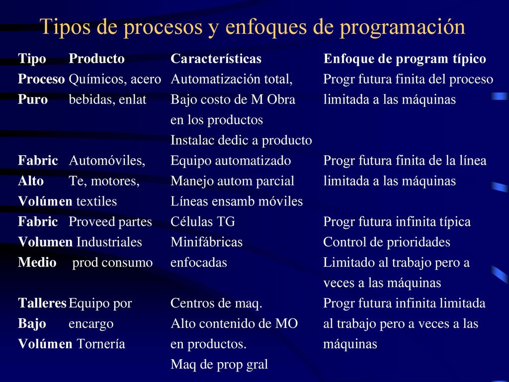 Tipos de procesos y enfoques de programación