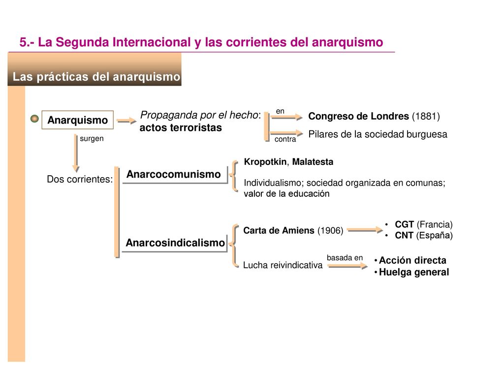 5.- La Segunda Internacional y las corrientes del anarquismo