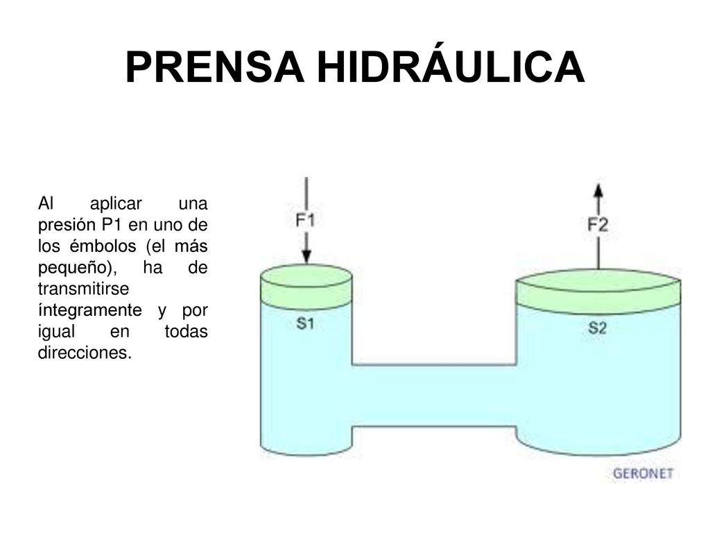 PRENSA HIDRÁULICA Al aplicar una presión P1 en uno de los émbolos (el más pequeño), ha de transmitirse íntegramente y por igual en todas direcciones.