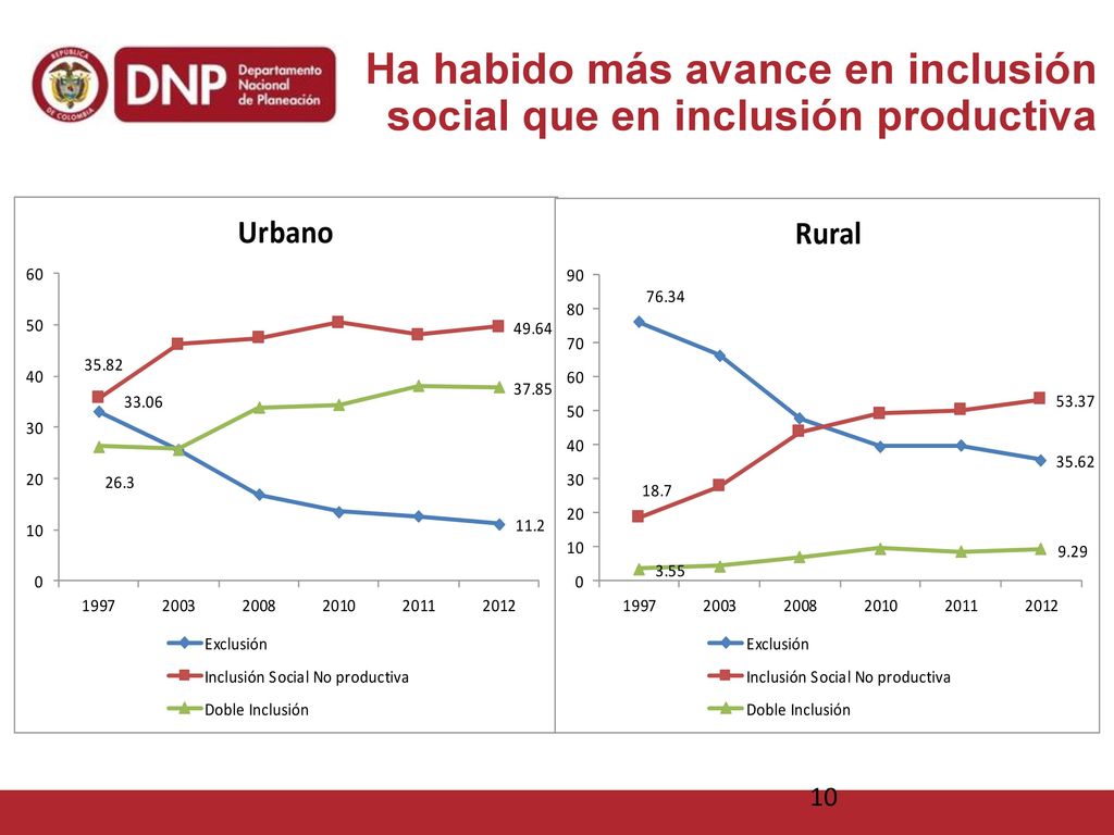 Ha habido más avance en inclusión social que en inclusión productiva