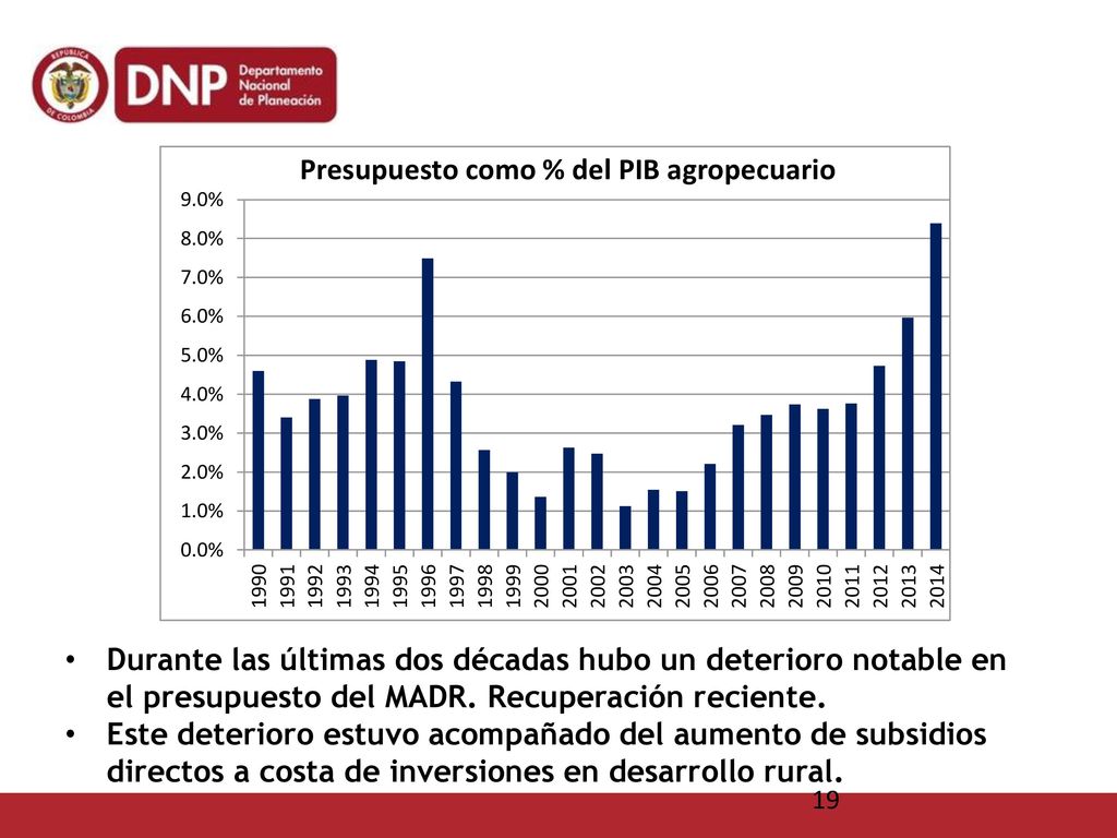 Durante las últimas dos décadas hubo un deterioro notable en el presupuesto del MADR. Recuperación reciente.