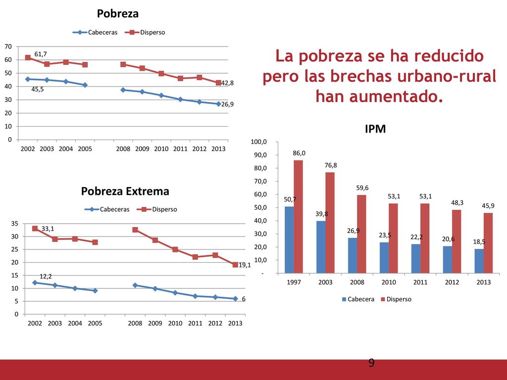 La pobreza se ha reducido pero las brechas urbano-rural han aumentado.