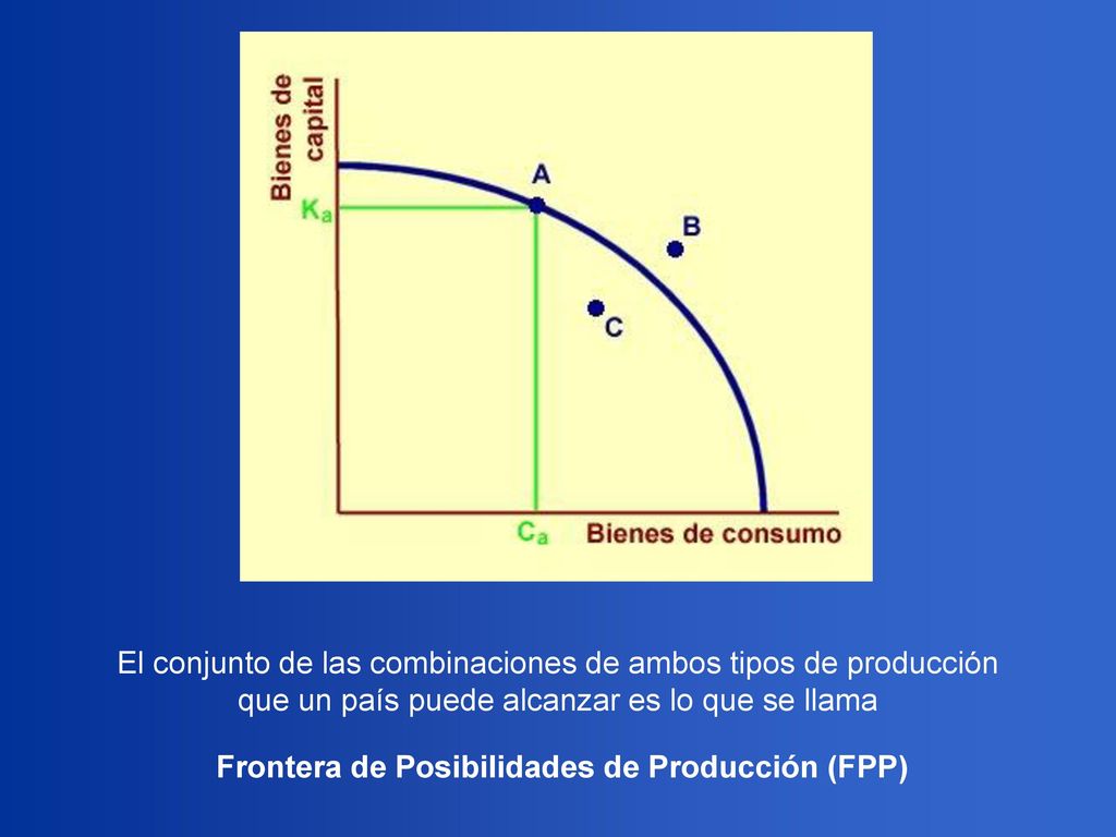 El conjunto de las combinaciones de ambos tipos de producción que un país puede alcanzar es lo que se llama Frontera de Posibilidades de Producción (FPP)