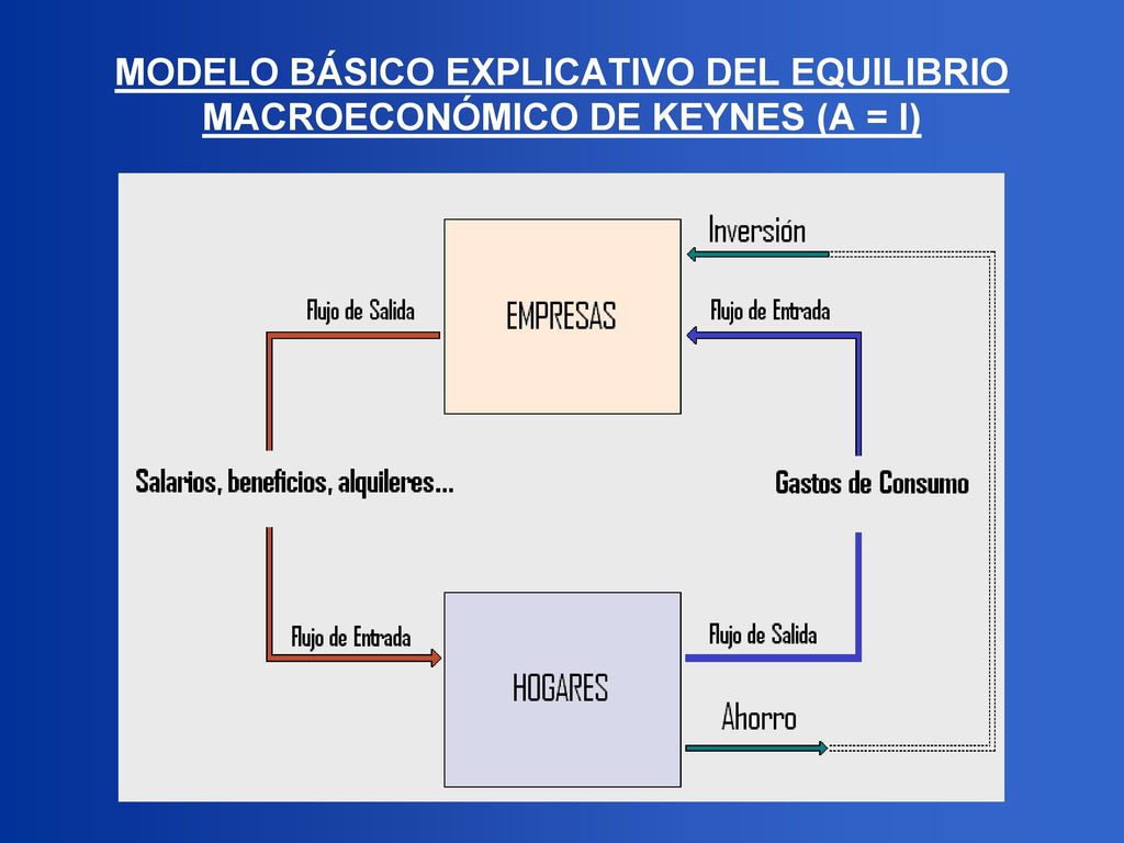 MODELO BÁSICO EXPLICATIVO DEL EQUILIBRIO MACROECONÓMICO DE KEYNES (A = I)