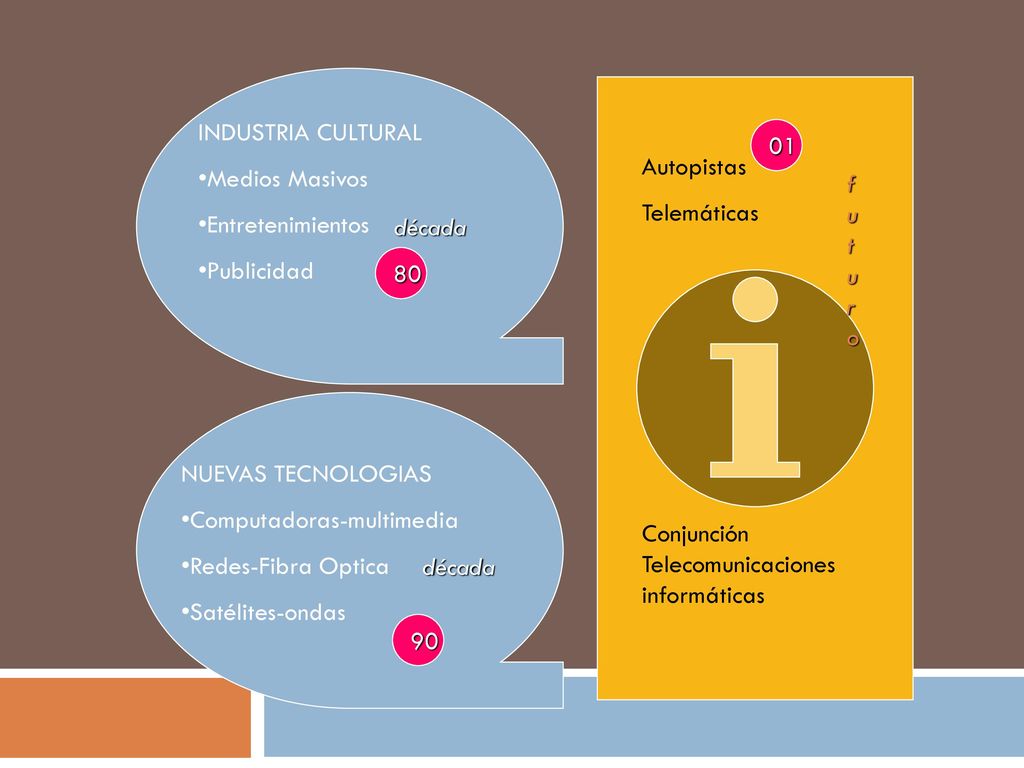 década INDUSTRIA CULTURAL. Medios Masivos. Entretenimientos. Publicidad. 01. Autopistas. Telemáticas.