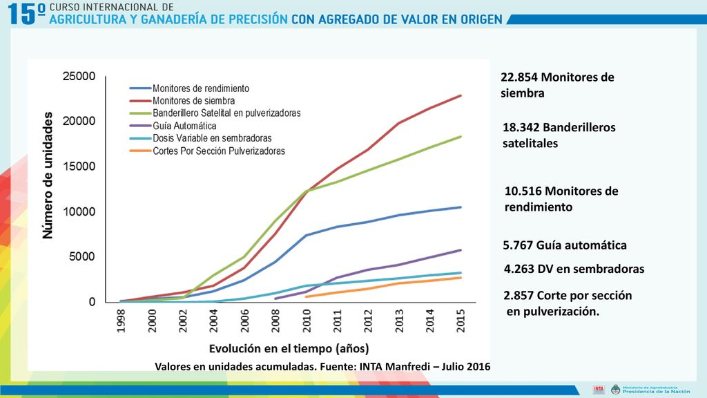 Valores en unidades acumuladas. Fuente: INTA Manfredi – Julio 2016