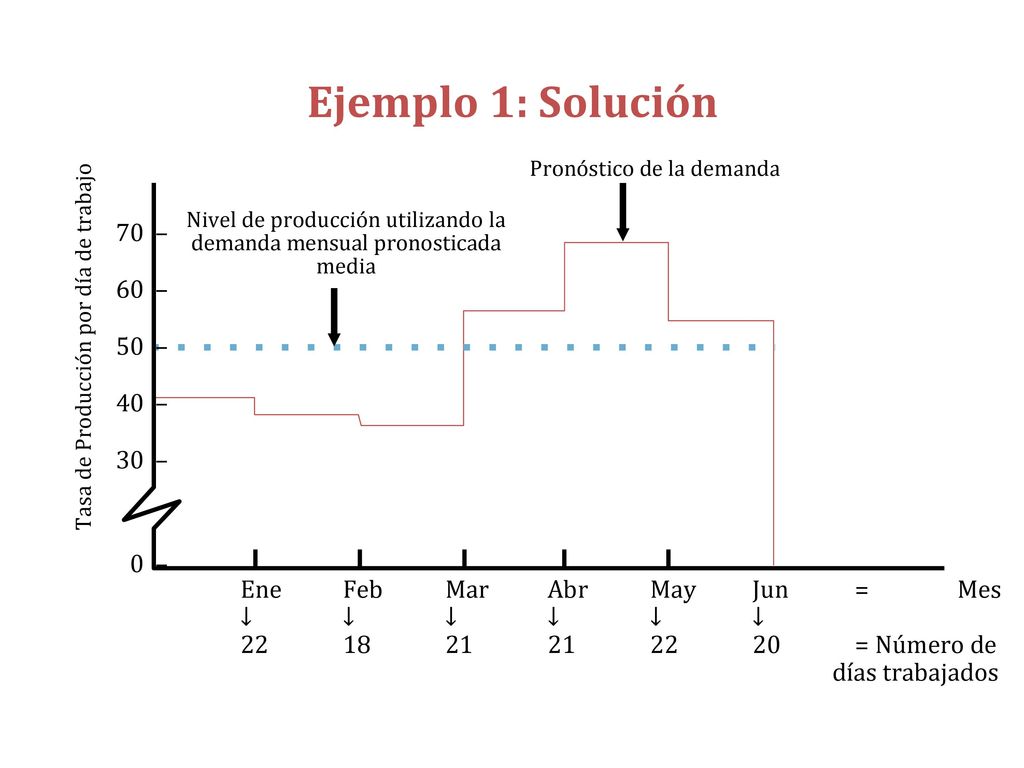 Ejemplo 1: Planificación agregada de un proveedor de techos (Render & Heizer)