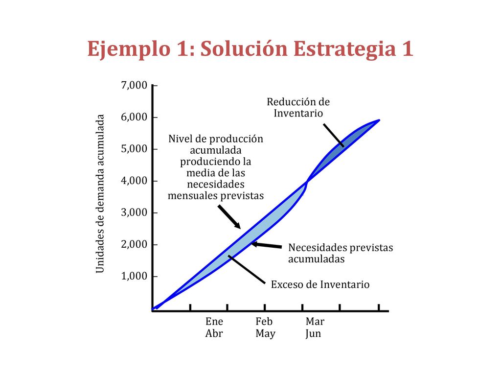 Ejemplo 1: Planificación agregada de un proveedor de techos (Render & Heizer)