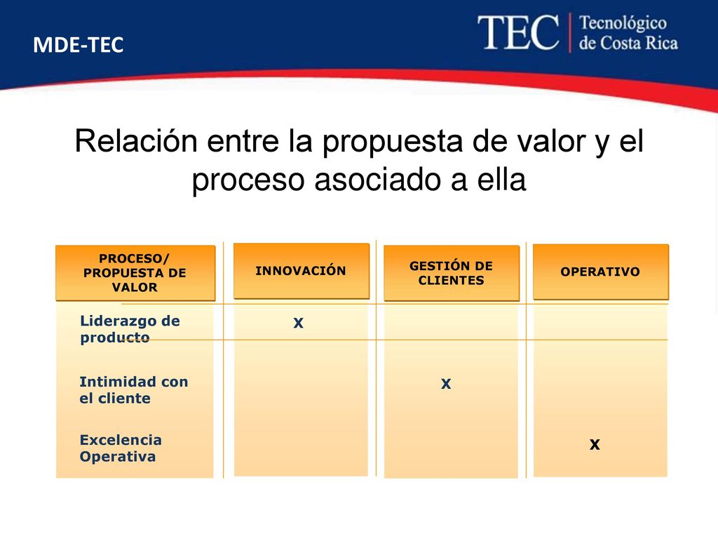 Relación entre la propuesta de valor y el proceso asociado a ella