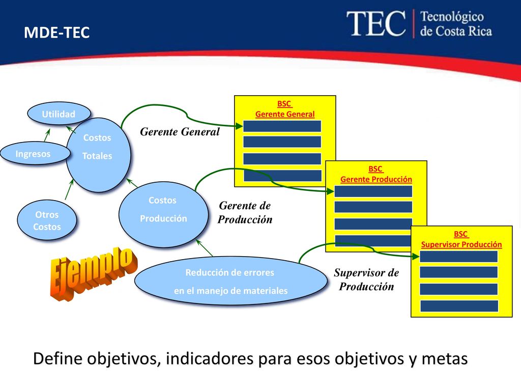 Ejemplo Define objetivos, indicadores para esos objetivos y metas