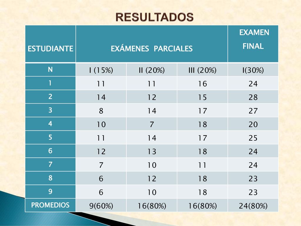 RESULTADOS ESTUDIANTE EXÁMENES PARCIALES EXAMEN FINAL I (15%) II (20%)