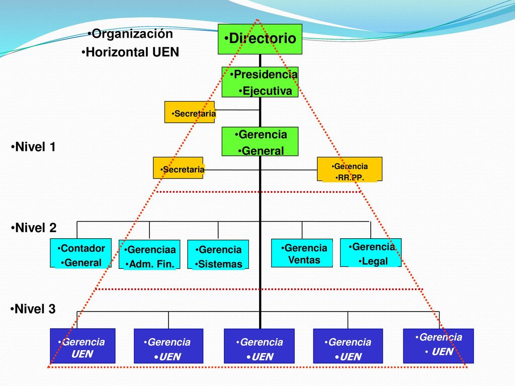 Directorio Organización Horizontal UEN Nivel 1 Nivel 2 Nivel 3
