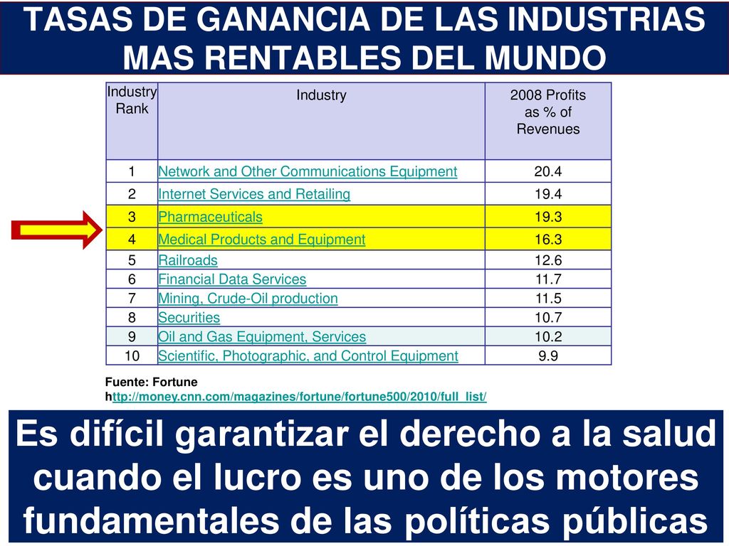 TASAS DE GANANCIA DE LAS INDUSTRIAS MAS RENTABLES DEL MUNDO