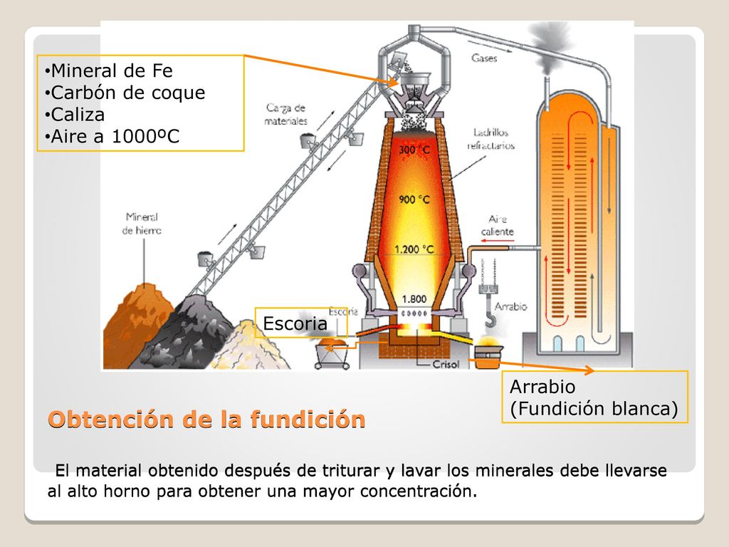 Mineral de Fe Carbón de coque. Caliza. Aire a 1000ºC. Escoria. Arrabio. (Fundición blanca)