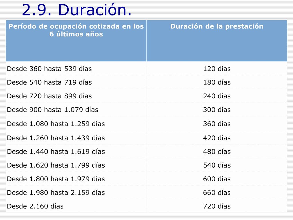 2.9. Duración. Período de ocupación cotizada en los 6 últimos años