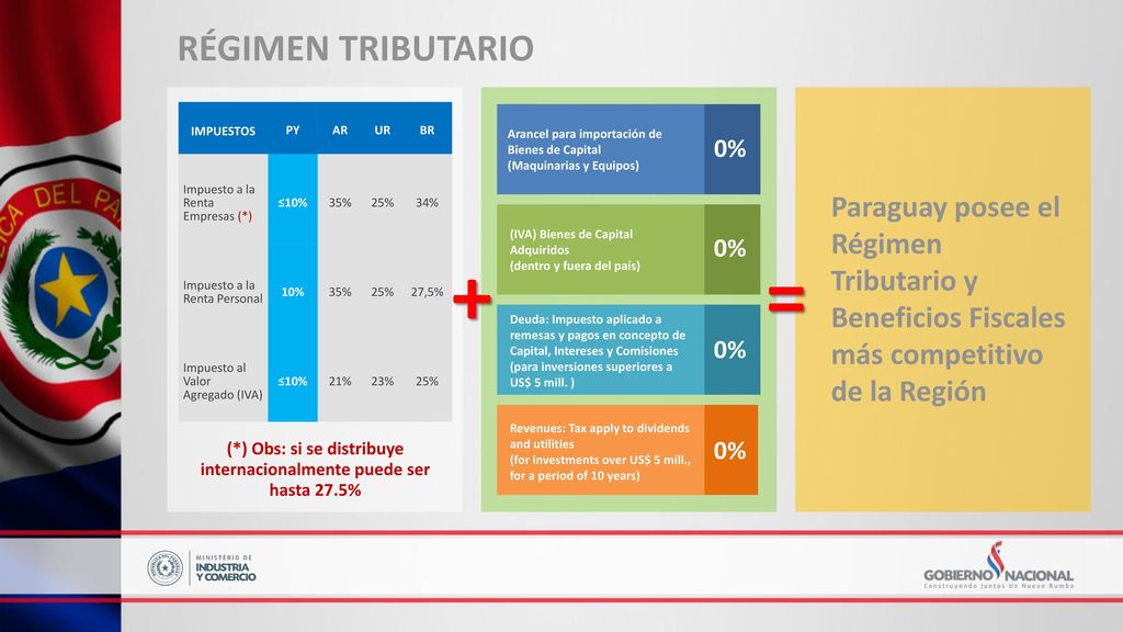 (*) Obs: si se distribuye internacionalmente puede ser hasta 27.5%