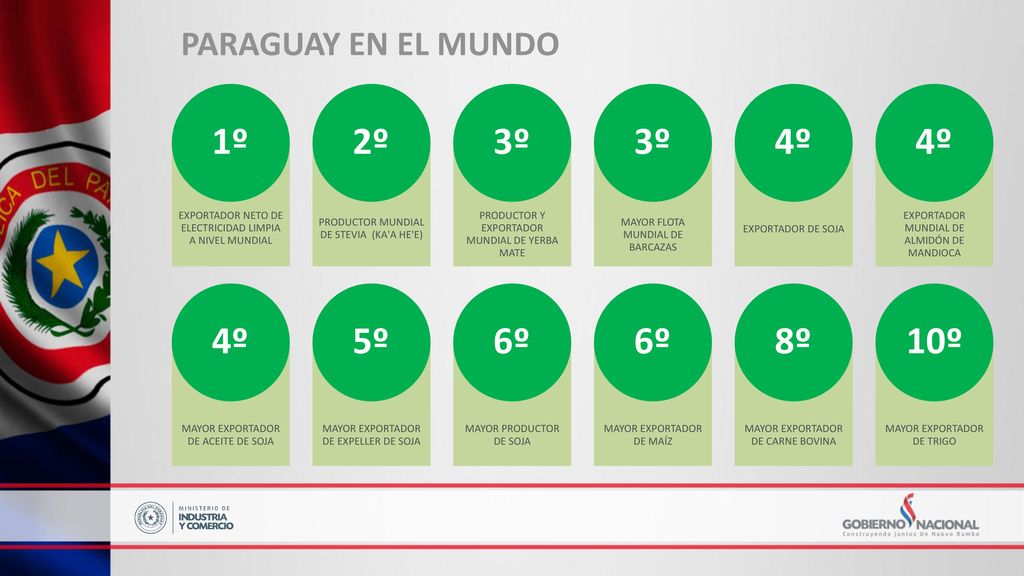 1º 2º 3º 3º 4º 4º 4º 5º 6º 6º 8º 10º PARAGUAY EN EL MUNDO