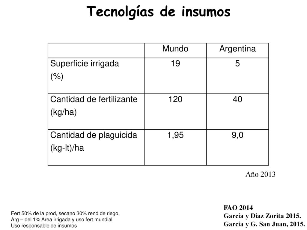 Tecnolgías de insumos Mundo Argentina Superficie irrigada (%) 19 5