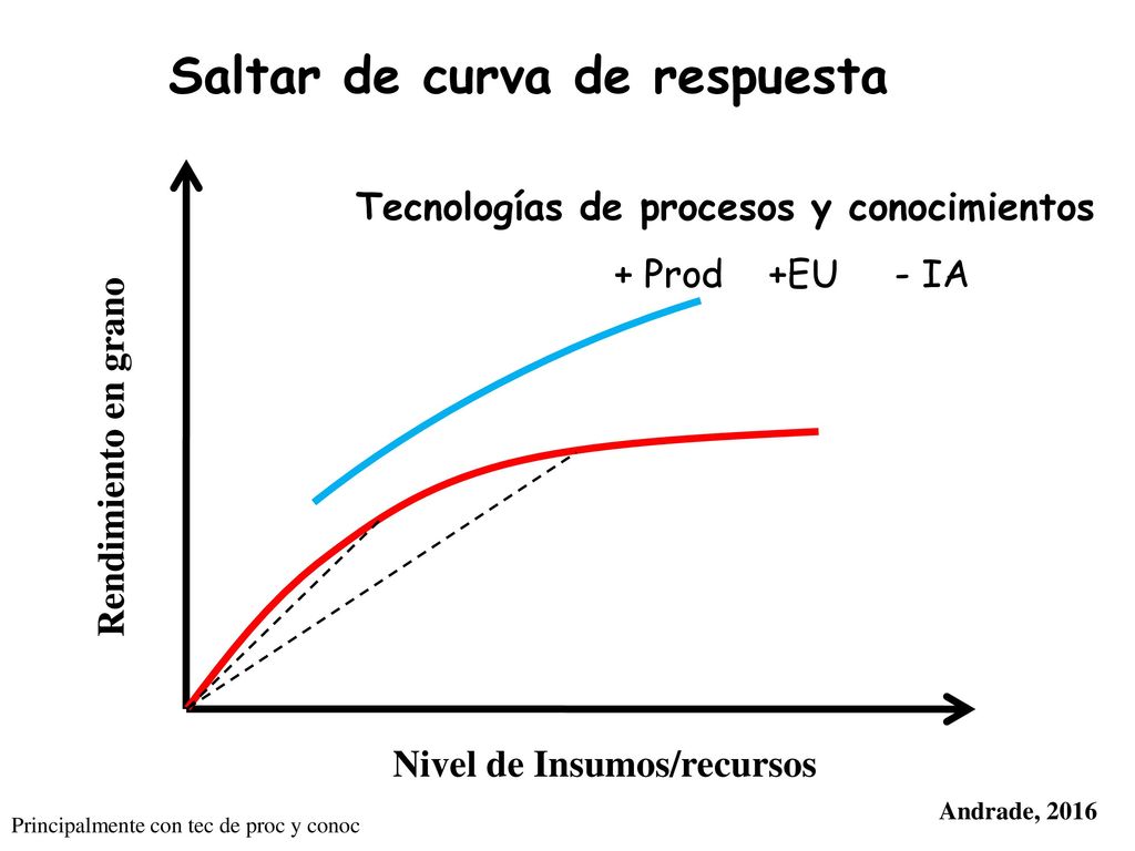 Saltar de curva de respuesta Tecnologías de procesos y conocimientos