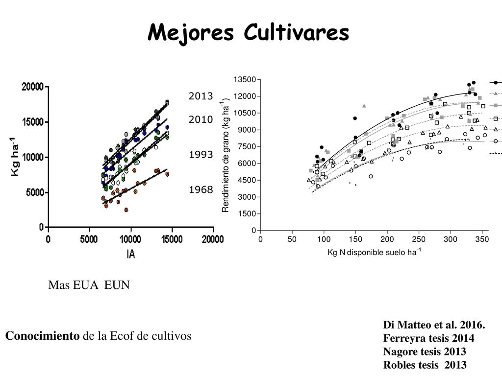 Mejores Cultivares Mas EUA EUN Conocimiento de la Ecof de cultivos
