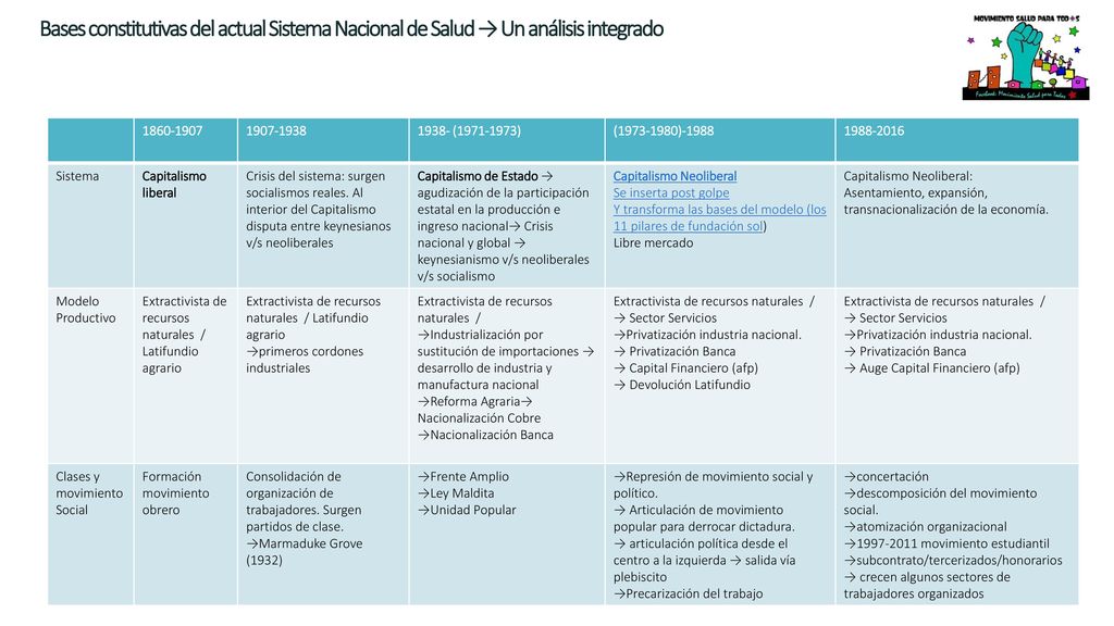 Bases constitutivas del actual Sistema Nacional de Salud → Un análisis integrado