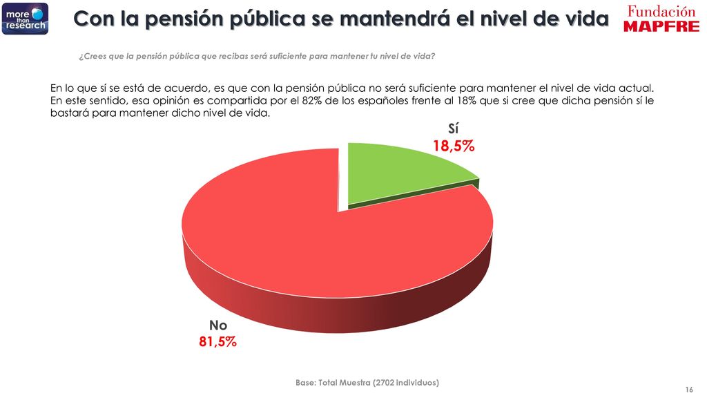 Con la pensión pública se mantendrá el nivel de vida