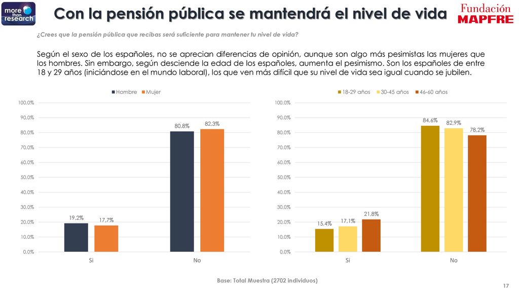 Con la pensión pública se mantendrá el nivel de vida