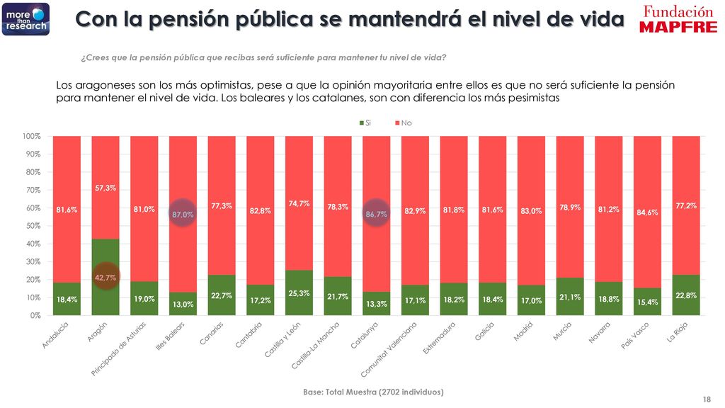 Con la pensión pública se mantendrá el nivel de vida