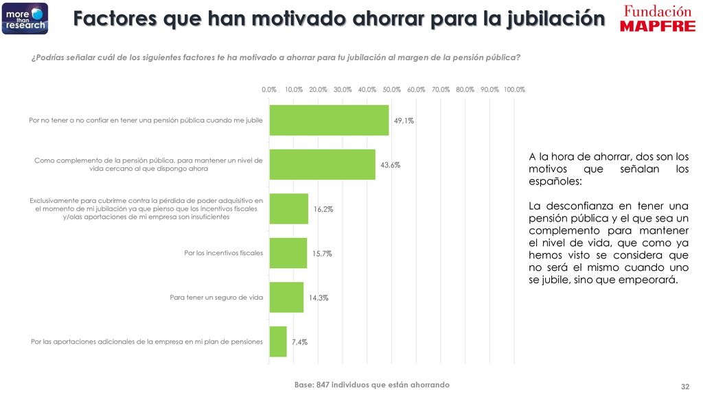 Factores que han motivado ahorrar para la jubilación